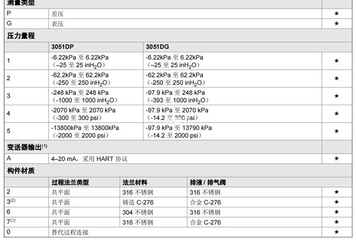 3051D說明書